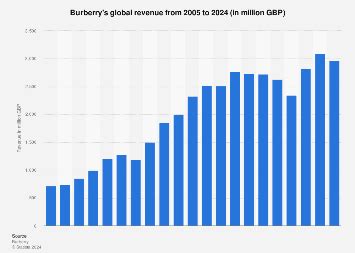 burberry digital store boost revenue|burberry digital growth.